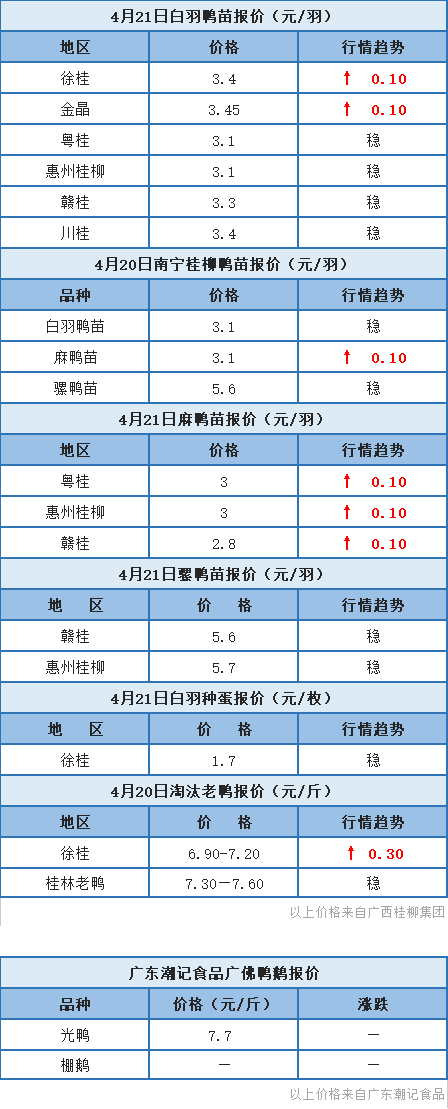 4月20日 广东、福建肉鸭价格稳定，桂柳麻鸭苗报价上涨【水禽价格指数】