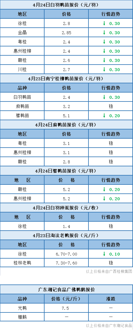 4月23日 广东、浙江肉鸭价格稳定，桂柳白羽鸭苗报价下滑【水禽价格指数】