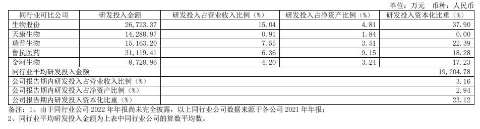 中牧股份：2022年研发投入金额近两亿