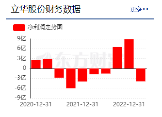 立华股份：22年利润涨三倍，卖猪五十六万头，23年第一季度倒亏四亿