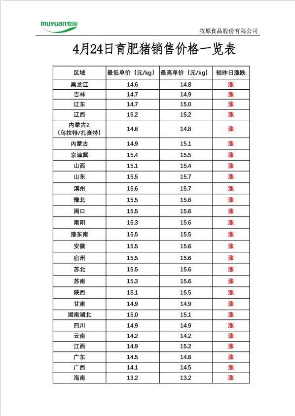 4月24日：持续大范围上涨，山东最高15.7元/公斤|新猪派猪价