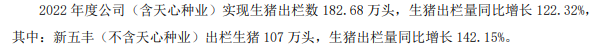 新五豐：同比增長122%！新五豐2022年出欄生豬183萬頭，一年交付肥豬場41個