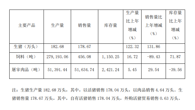 新五丰：同比增长122%！新五丰2022年出栏生猪183万头，一年交付肥猪场41个