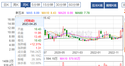 新五丰：同比增长122%！新五丰2022年出栏生猪183万头，一年交付肥猪场41个