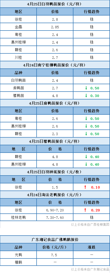 4月24日 浙江水禽、福建肉鸭价格稳定，桂柳麻鸭、骡鸭价格下滑【水禽价格指数】