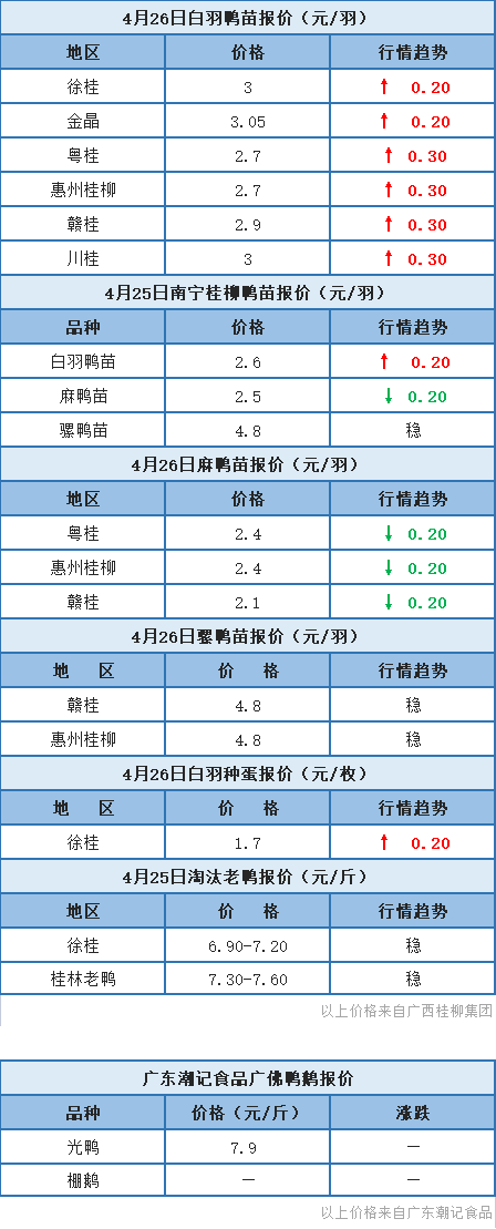 4月25日 福建肉鸭价格稳定，桂柳报价白羽鸭苗上涨、麻鸭苗下跌【水禽价格指数】
