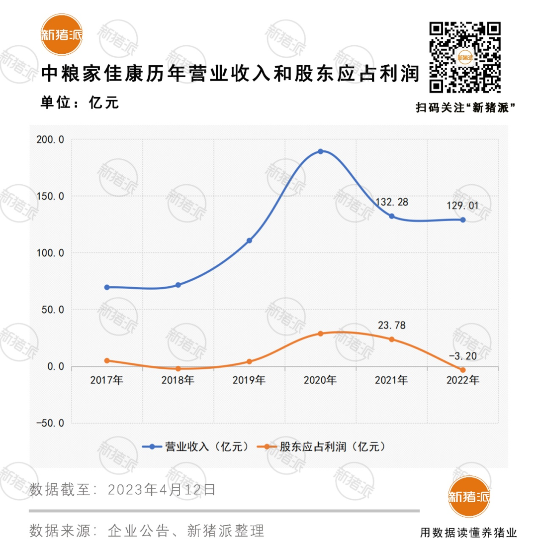 头均盈利43元降九成！2022年中粮家佳康放缓扩张过冬，产能利用率升至68%提效降本