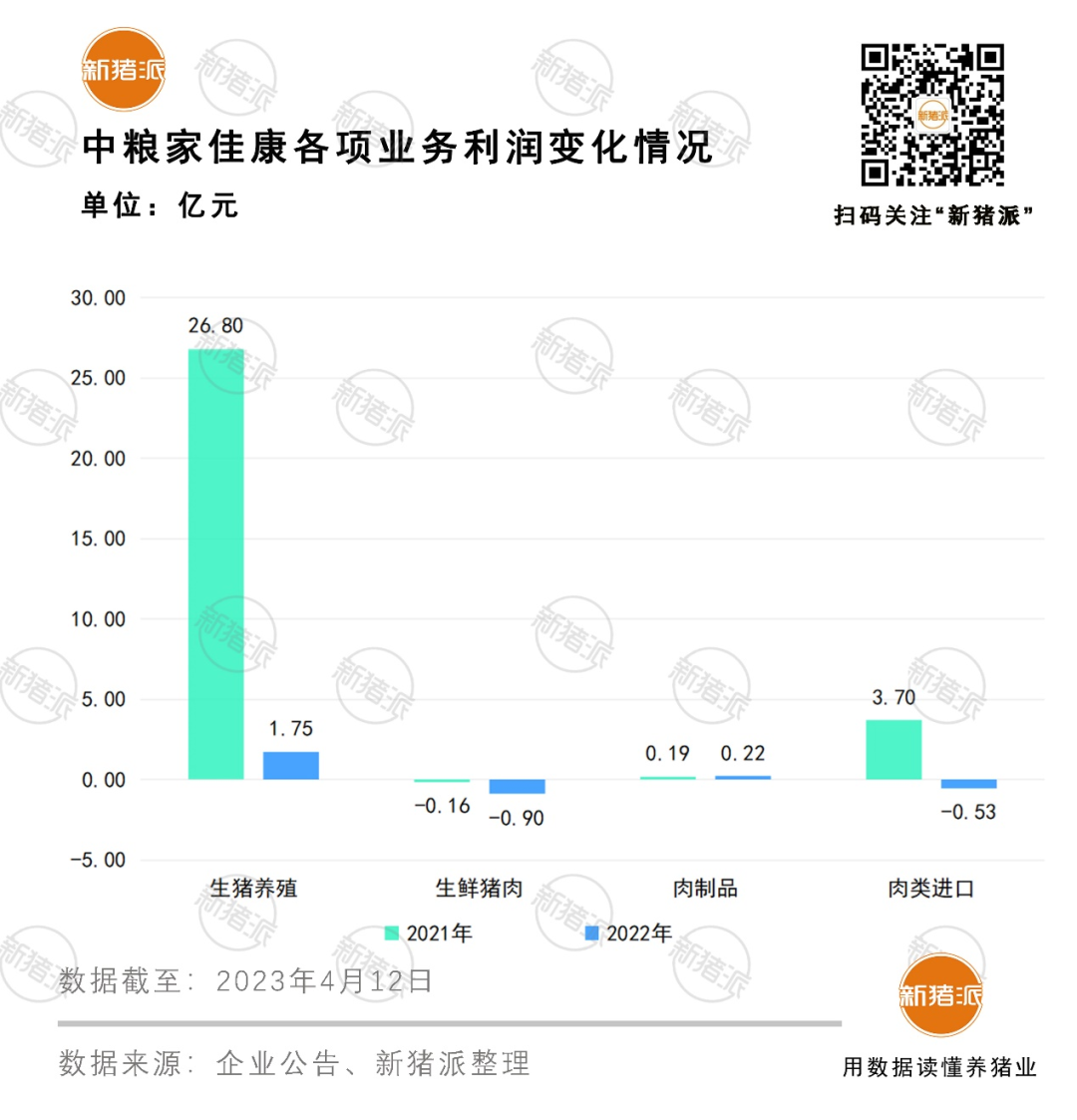 头均盈利43元降九成！2022年中粮家佳康放缓扩张过冬，产能利用率升至68%提效降本