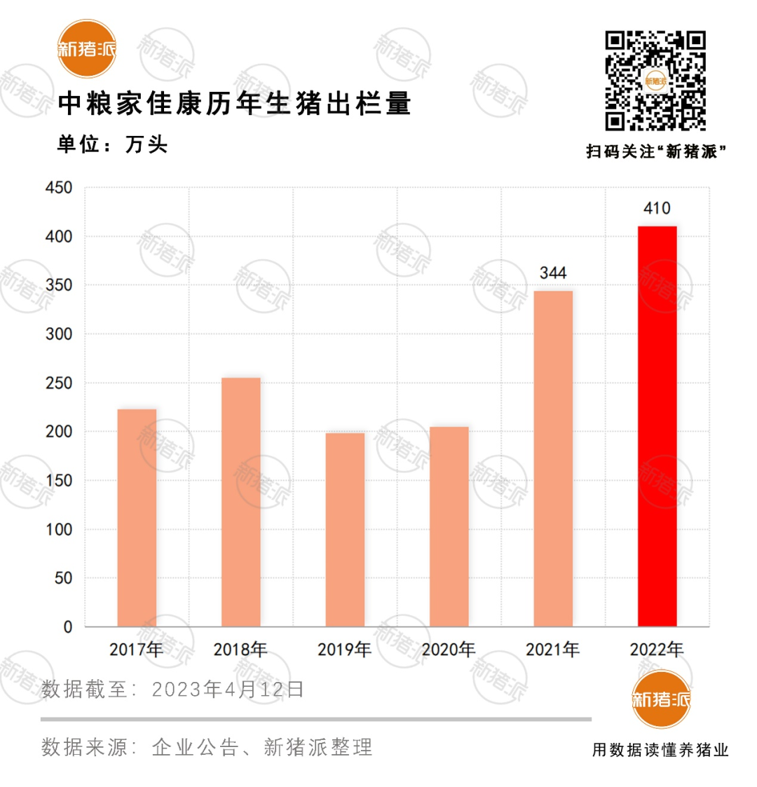 头均盈利43元降九成！2022年中粮家佳康放缓扩张过冬，产能利用率升至68%提效降本