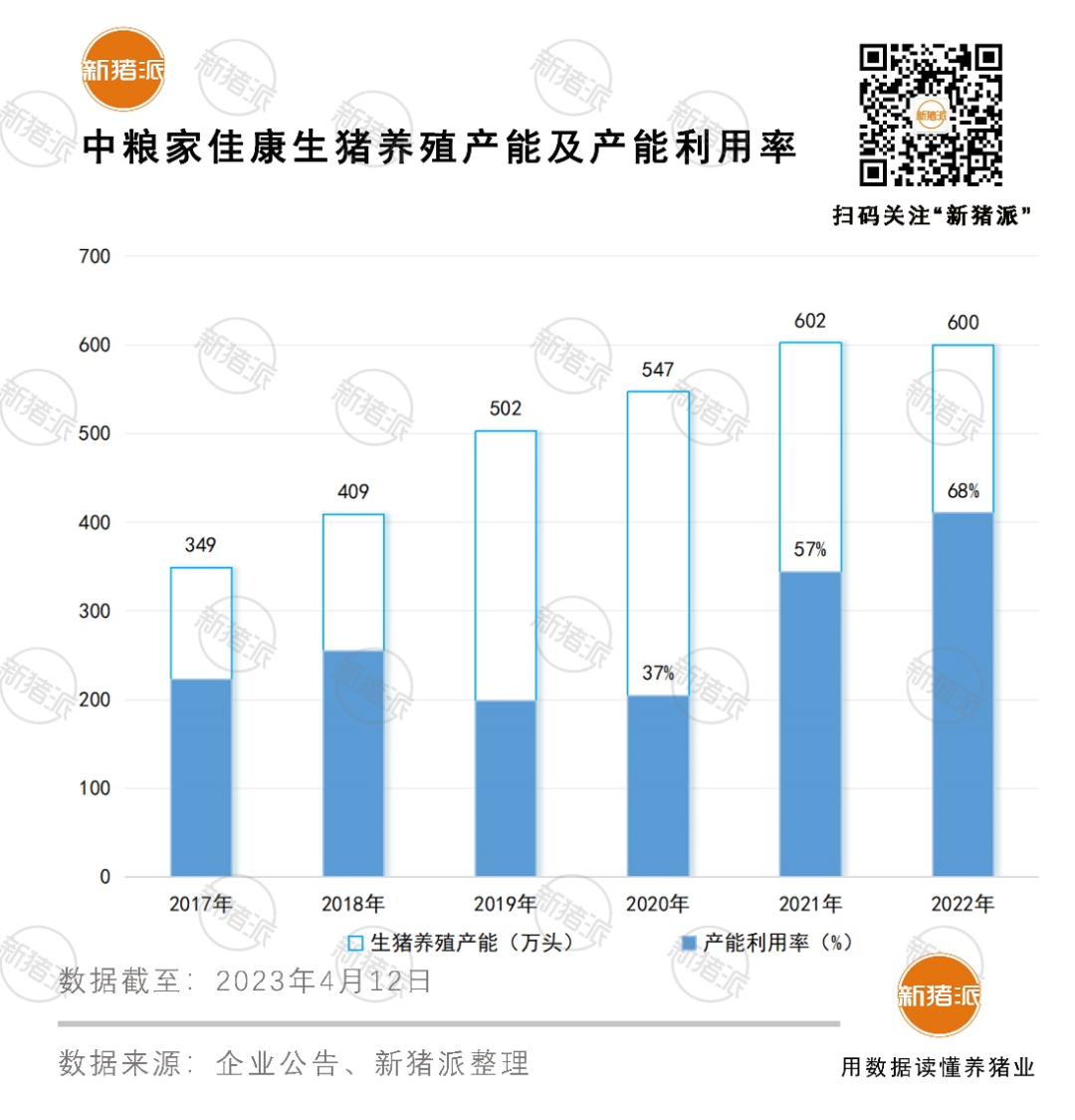 头均盈利43元降九成！2022年中粮家佳康放缓扩张过冬，产能利用率升至68%提效降本