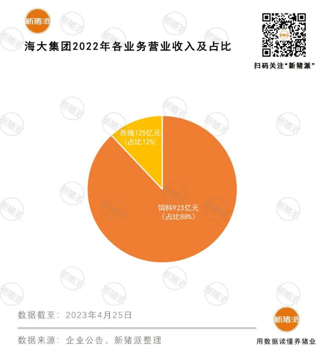 营收首破1000亿！海大去年盈利29.54亿，生猪出栏320万头养猪业务扭亏为盈