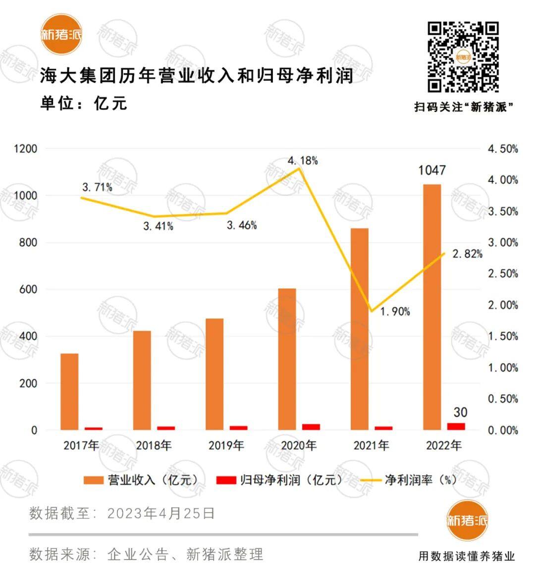 营收首破1000亿！海大去年盈利29.54亿，生猪出栏320万头养猪业务扭亏为盈