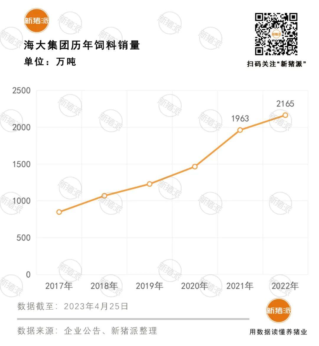 营收首破1000亿！海大去年盈利29.54亿，生猪出栏320万头养猪业务扭亏为盈