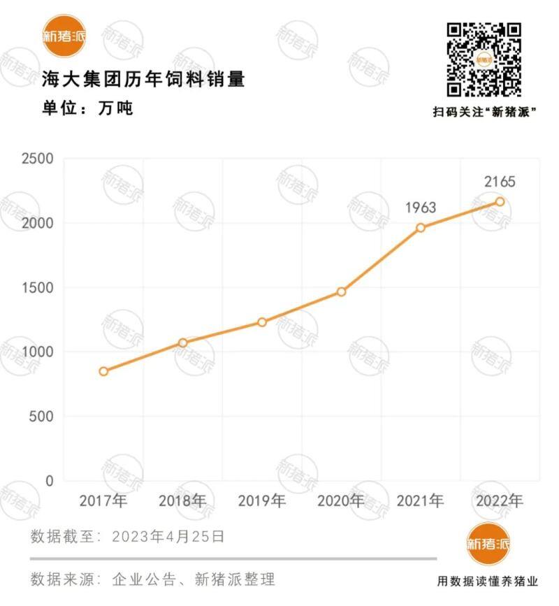 营收首破1000亿!海大去年盈利29.54亿,生猪出栏320万头养猪业务扭亏为盈