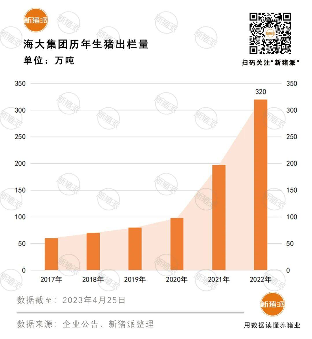 营收首破1000亿！海大去年盈利29.54亿，生猪出栏320万头养猪业务扭亏为盈