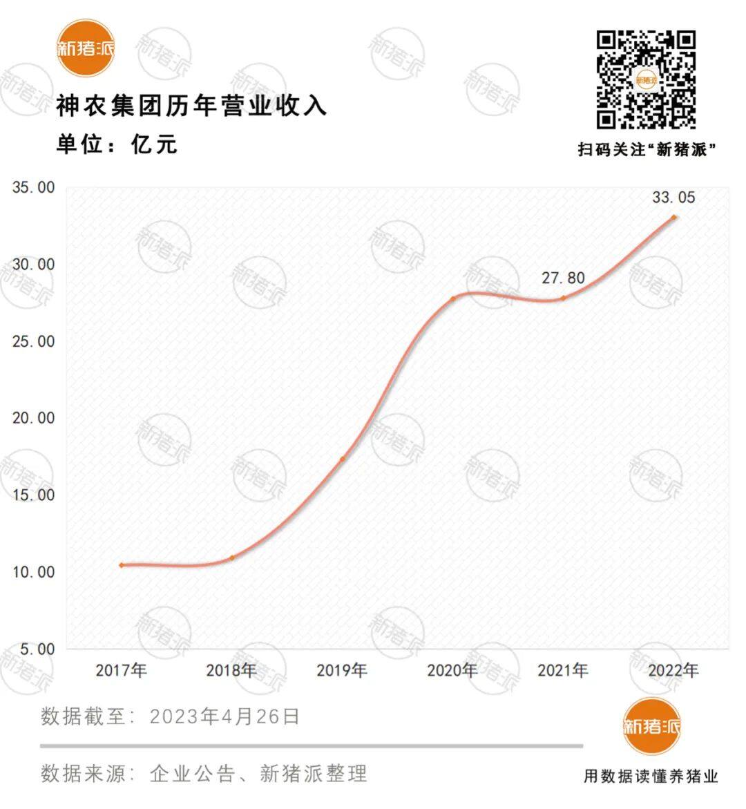 养猪营收增长71%！神农集团去年盈利2.55亿元，全产业链闭环正式形成