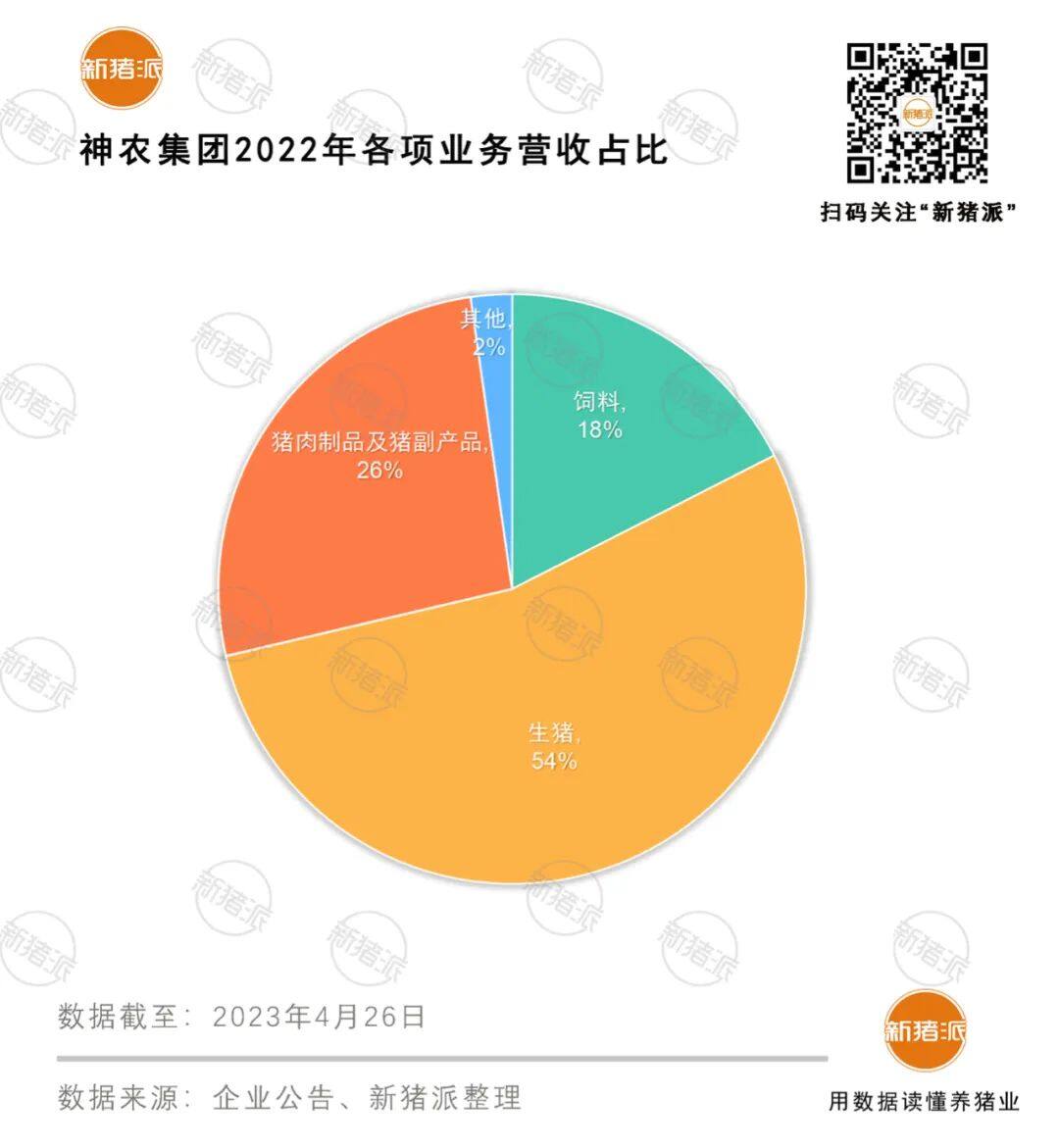 养猪营收增长71%！神农集团去年盈利2.55亿元，全产业链闭环正式形成