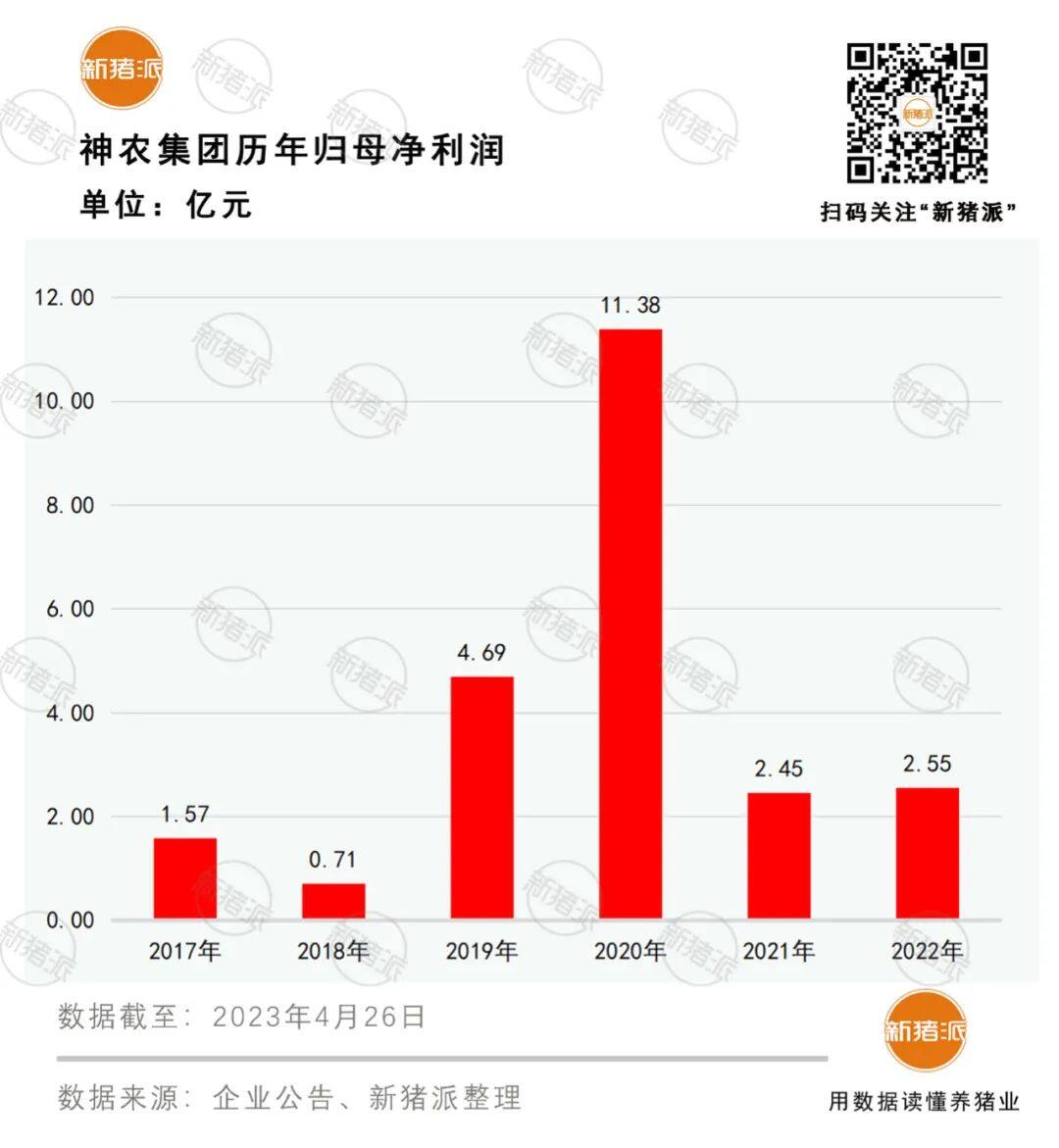 养猪营收增长71%！神农集团去年盈利2.55亿元，全产业链闭环正式形成