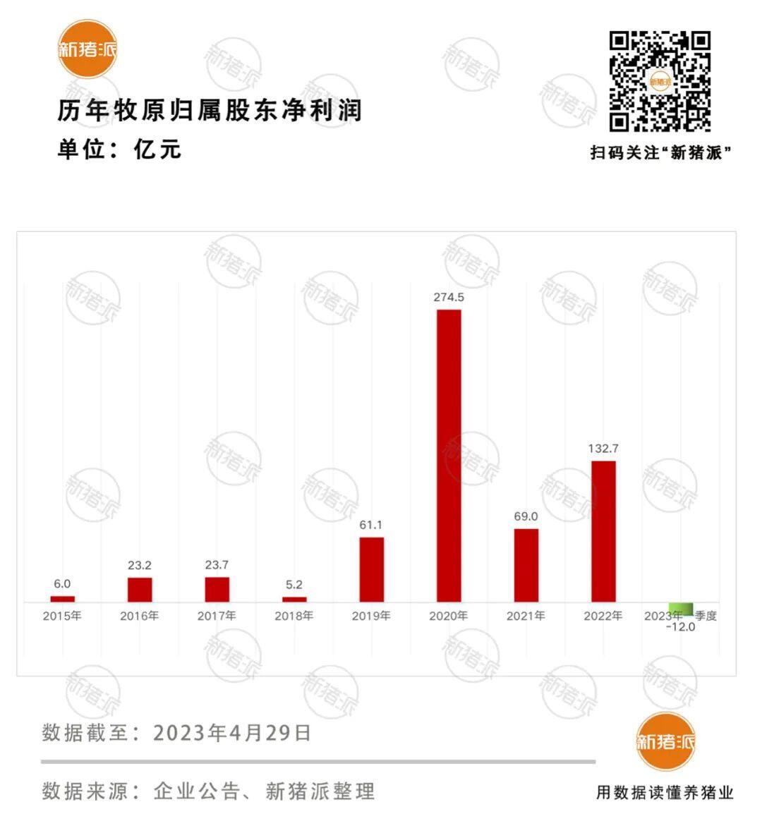 上市猪企单季亏损合计91亿！温氏、新希望、牧原、正邦亏损超10亿【正典特约·巨头周事】