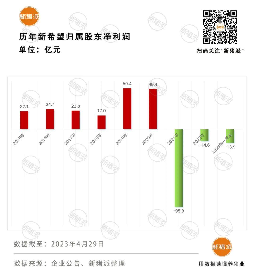 上市猪企单季亏损合计91亿！温氏、新希望、牧原、正邦亏损超10亿【正典特约·巨头周事】