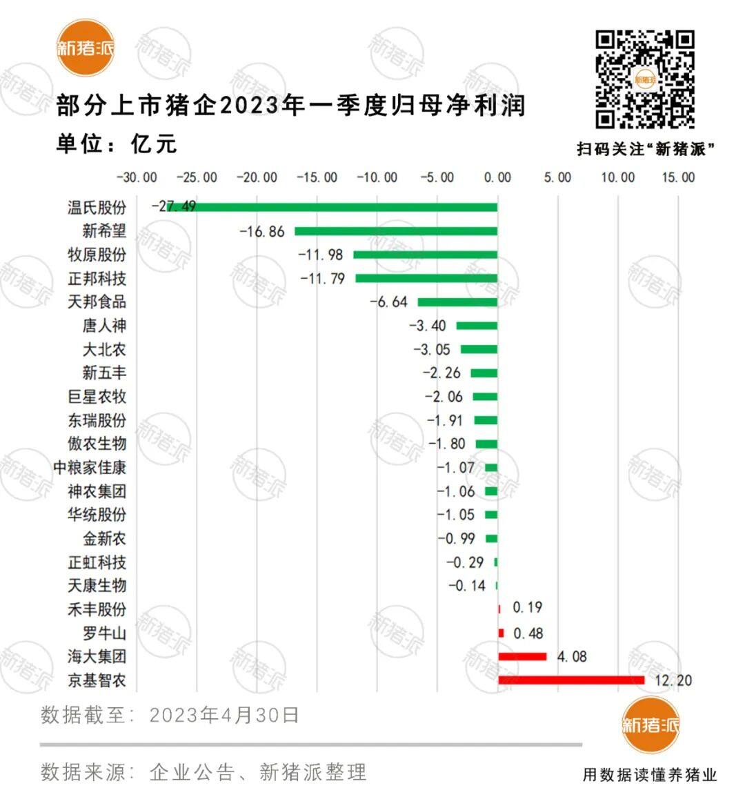 总负债超4400亿！5月5日起正邦将被“*ST”，一季度21家上市猪企17家亏