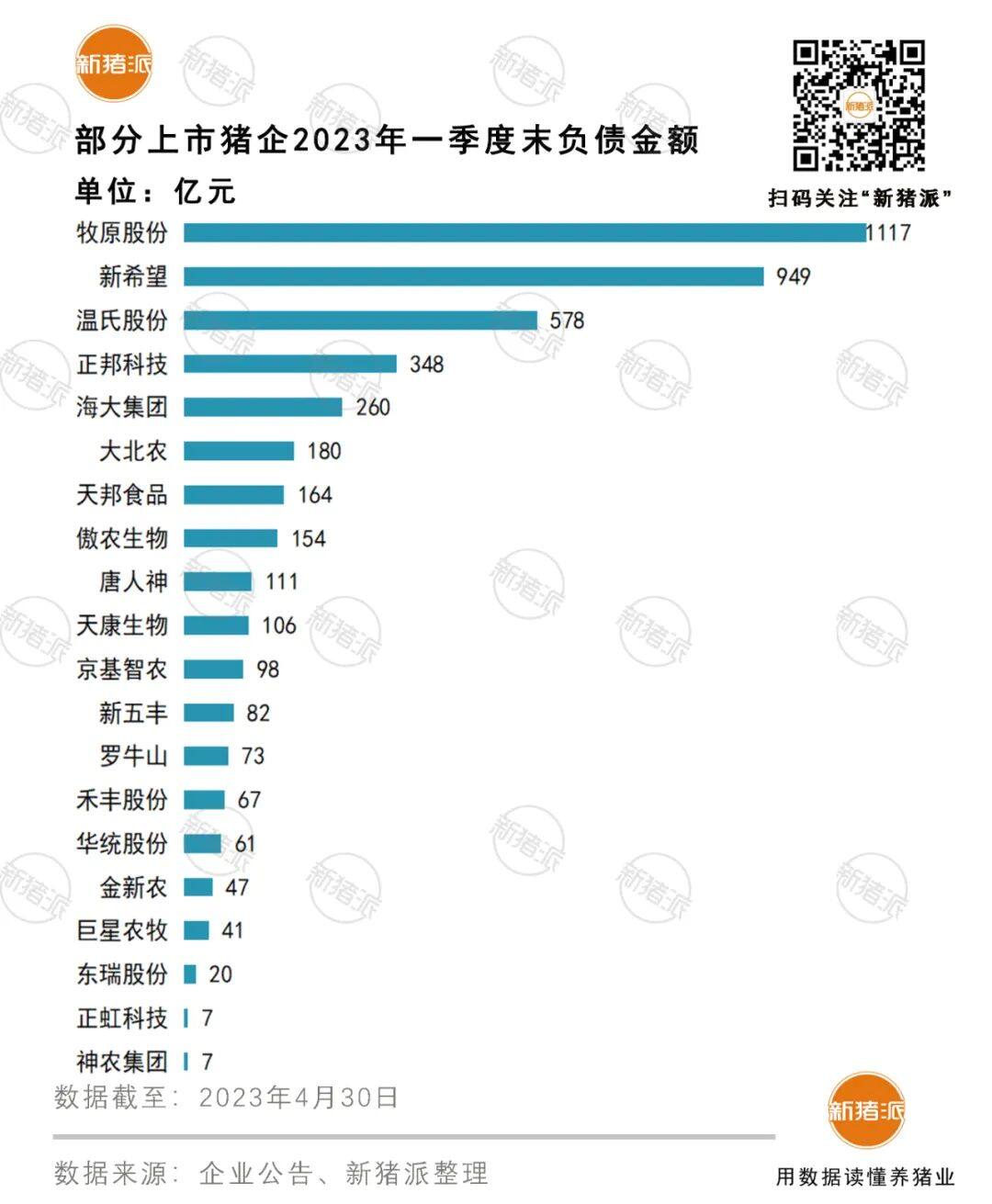 总负债超4400亿！5月5日起正邦将被“*ST”，一季度21家上市猪企17家亏