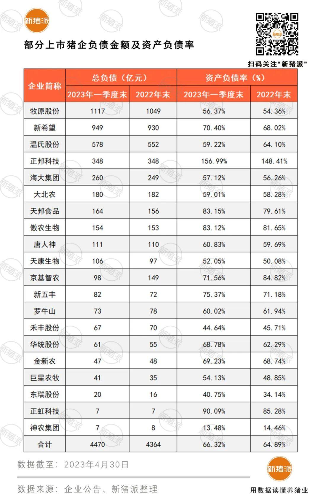 总负债超4400亿！5月5日起正邦将被“*ST”，一季度21家上市猪企17家亏