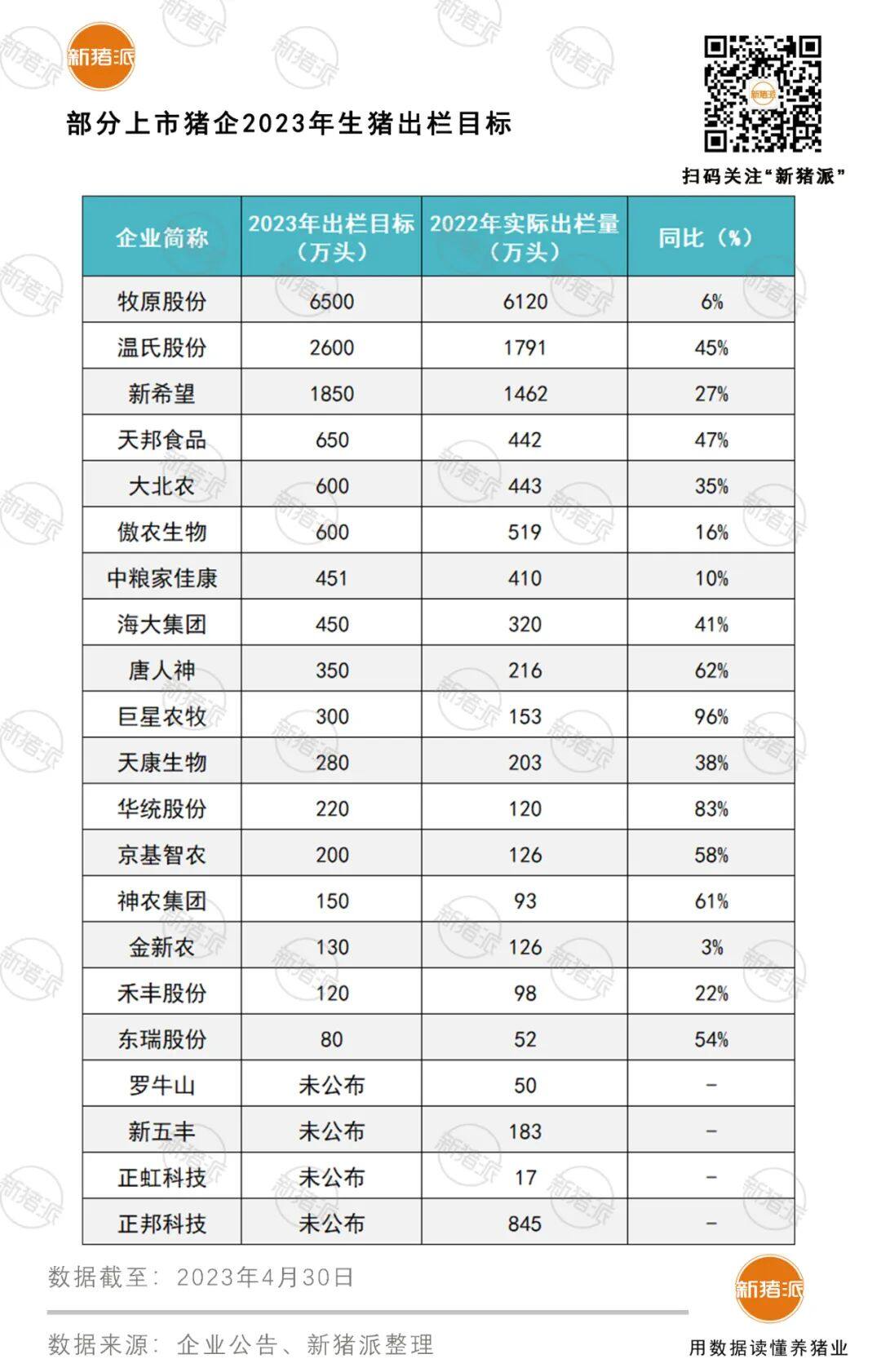 总负债超4400亿！5月5日起正邦将被“*ST”，一季度21家上市猪企17家亏