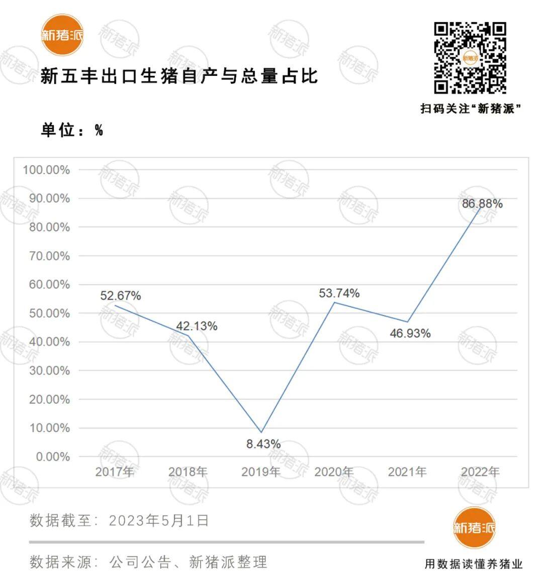 湖南养猪国家队！新五丰+天心种业首次并表，出栏量直追200万，全产业链协同