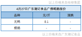 4月28日 终端消费活跃！福建肉鸭价格稳定【水禽价格指数】