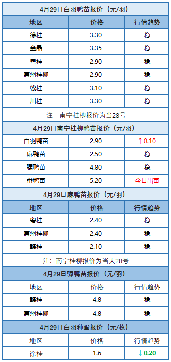 4月28日 终端消费活跃！福建肉鸭价格稳定【水禽价格指数】