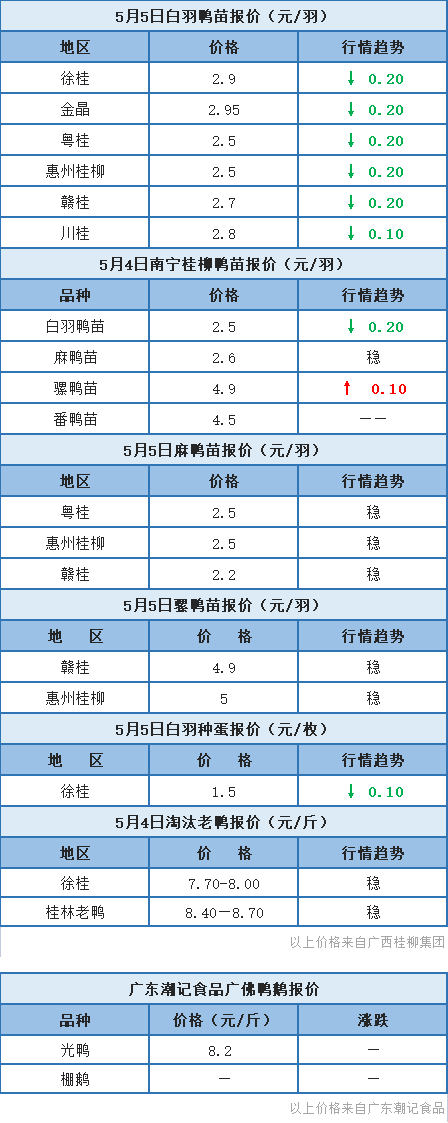 5月4日 节后销量下滑，浙江水禽、福建肉鸭价格稳定【水禽价格指数】