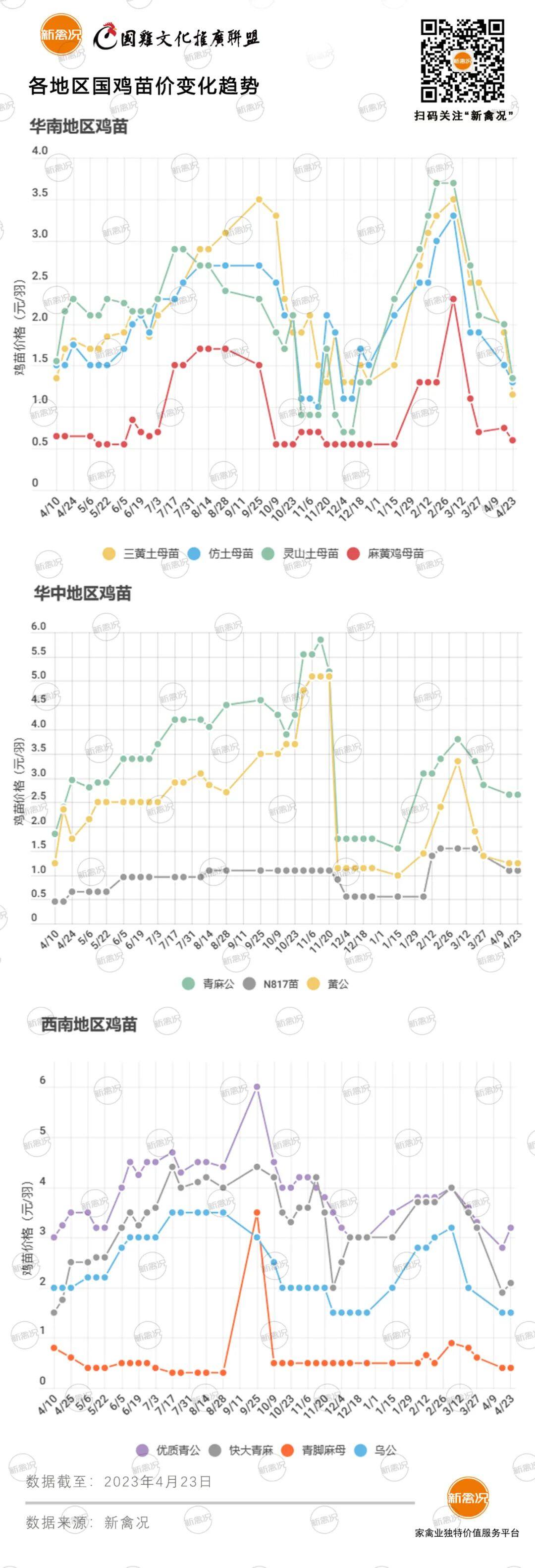 5月6日 浙江鸡价小跌，粤东、川渝鸡价微调，两湖、福建等地鸡价稳定【鸡价指数】