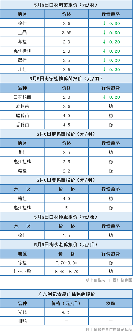 5月5日 广东、浙江、福建水禽价格稳定，桂柳白羽鸭苗报价再跌【水禽价格指数】