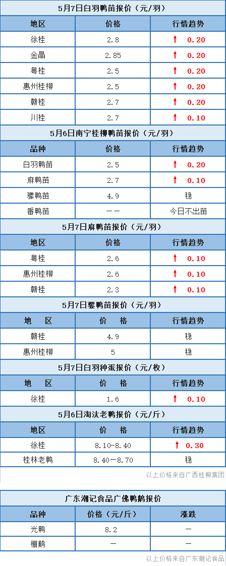 5月6日 广东、浙江、福建水禽价格稳定，桂柳白羽鸭苗报价回涨【水禽价格指数】