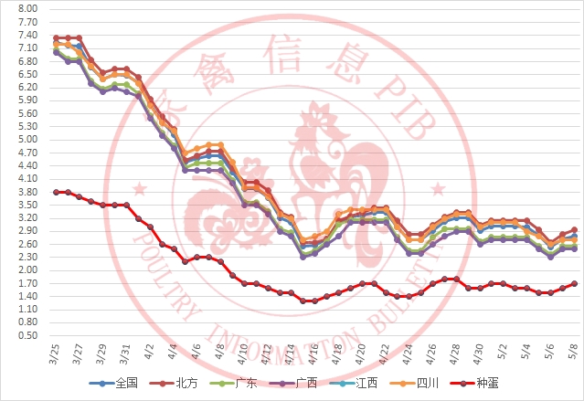 2023年5月8日鸭苗、毛鸭行情早报；鸭苗局部反弹，毛鸭局部下落。