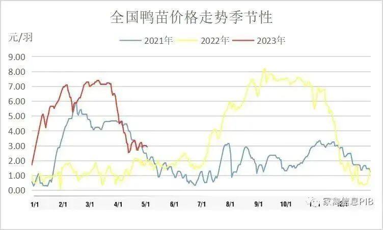 2023年5月8日鸭苗、毛鸭行情早报；鸭苗局部反弹，毛鸭局部下落。