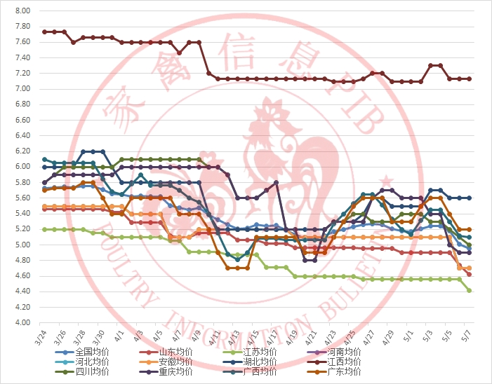 2023年5月8日鸭苗、毛鸭行情早报；鸭苗局部反弹，毛鸭局部下落。