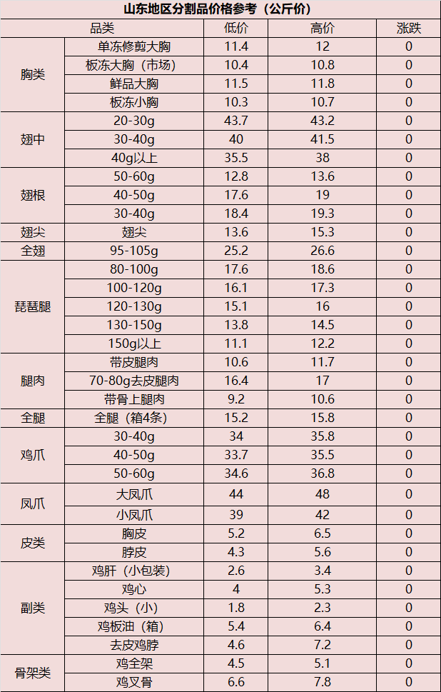 2023年5月10日行情；鸡苗步步走低，毛鸡预计今晚山东下落1毛，毛猪震荡调整。