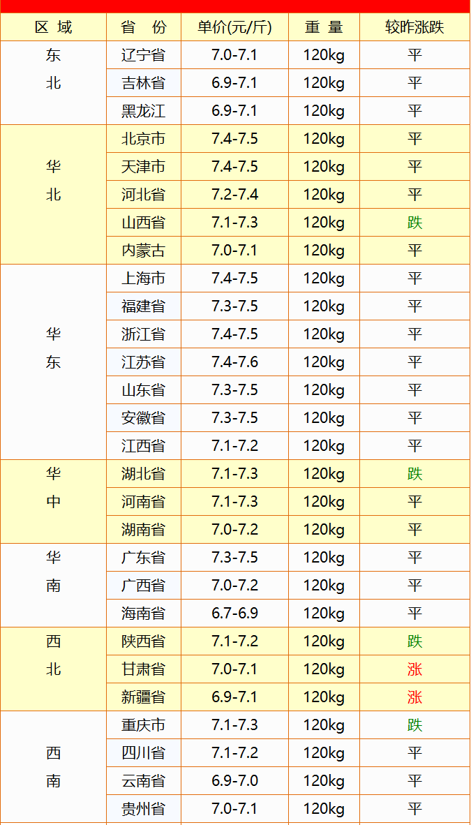 2023年5月10日行情；鸡苗步步走低，毛鸡预计今晚山东下落1毛，毛猪震荡调整。