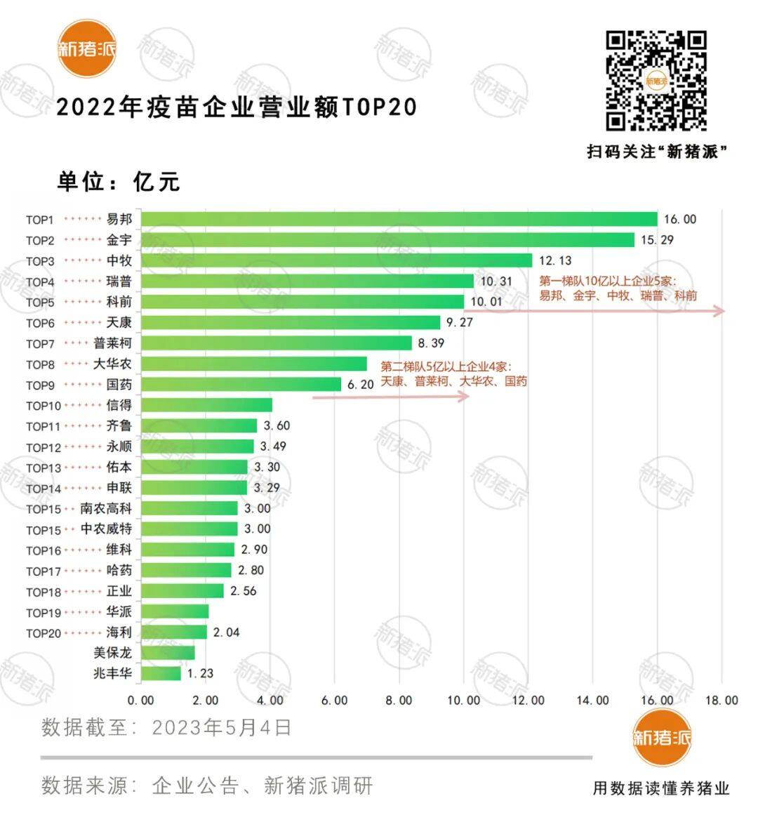 2亿以上进TOP20：普莱柯、国药、佑本、南农高科、正业等6家逆势增长，国产疫苗量价齐跌，价格战还能打多久？