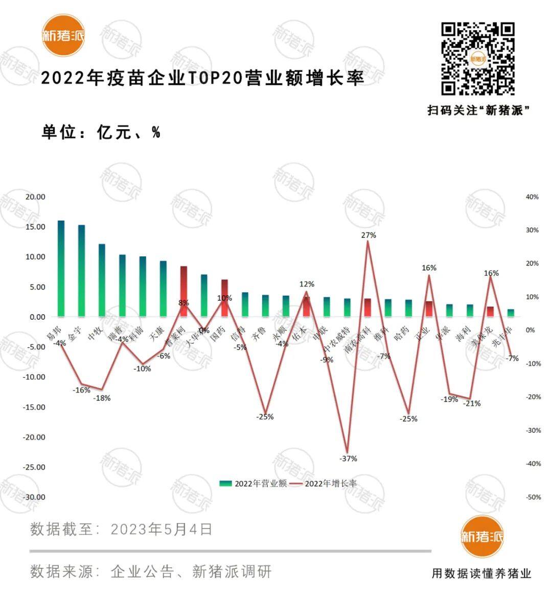 2亿以上进TOP20：普莱柯、国药、佑本、南农高科、正业等6家逆势增长，国产疫苗量价齐跌，价格战还能打多久？