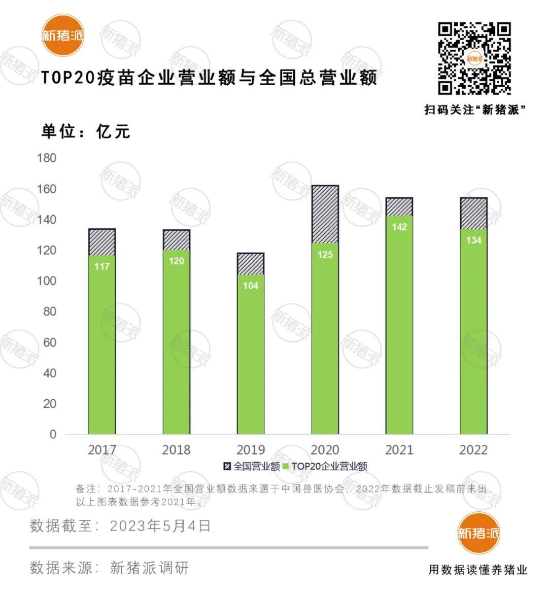 2亿以上进TOP20：普莱柯、国药、佑本、南农高科、正业等6家逆势增长，国产疫苗量价齐跌，价格战还能打多久？