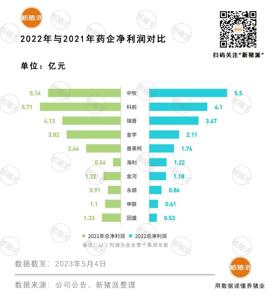 2亿以上进TOP20:普莱柯、国药、佑本、南农高科、正业等6家逆势增长,国产疫苗量价齐跌,价格战还能打多久?