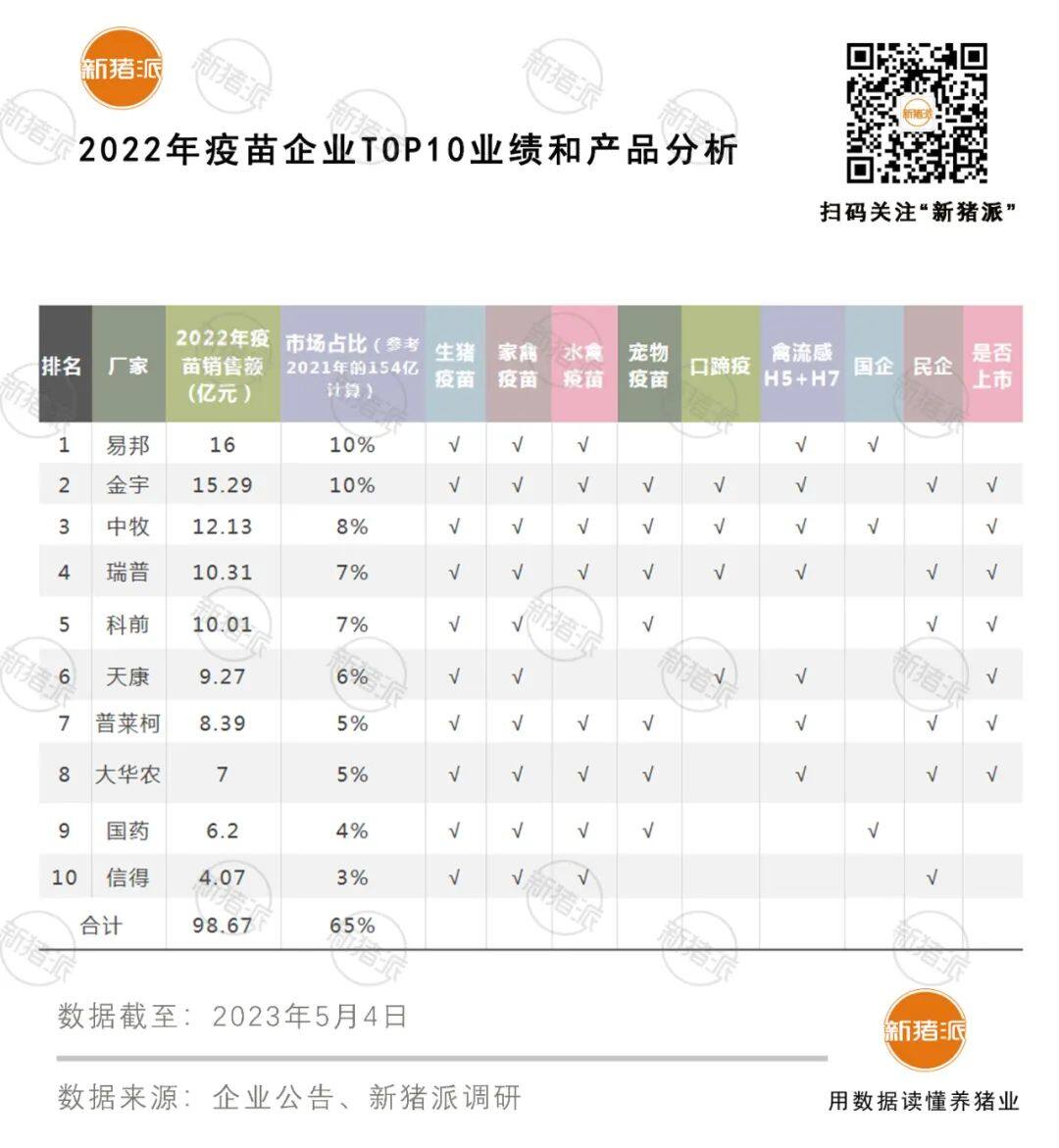 2亿以上进TOP20：普莱柯、国药、佑本、南农高科、正业等6家逆势增长，国产疫苗量价齐跌，价格战还能打多久？