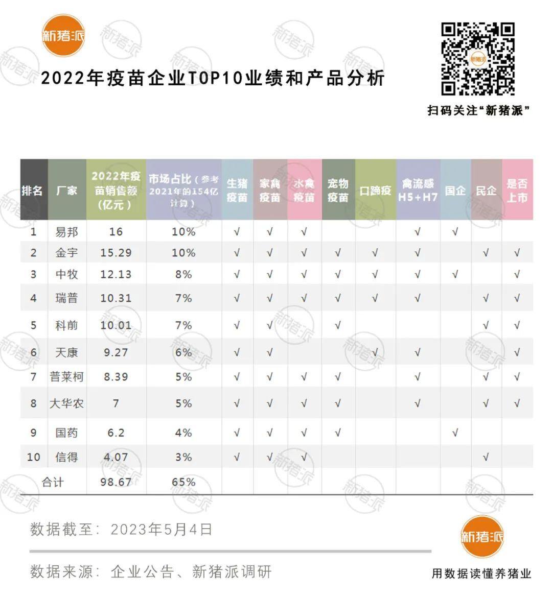 2亿以上进TOP20:普莱柯、国药、佑本、南农高科、正业等6家逆势增长,国产疫苗量价齐跌,价格战还能打多久?