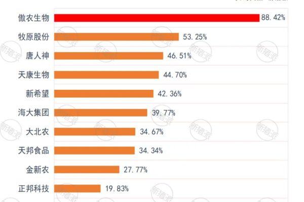 5年增长23倍！傲农生猪出栏量首破500万头，四大举措积极应对发展困境
