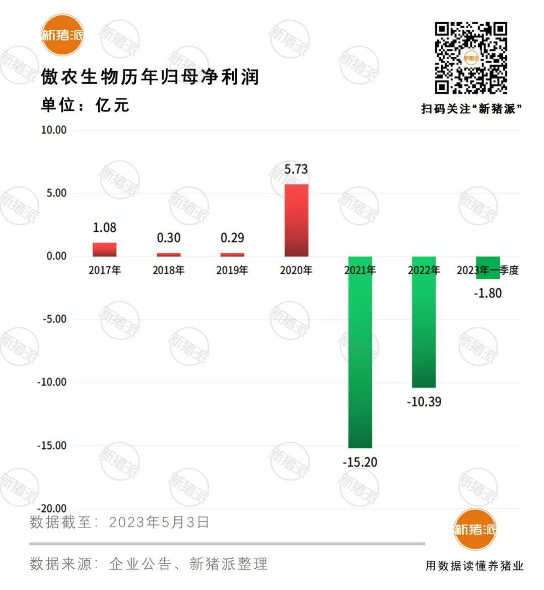 5年增长23倍！傲农生猪出栏量首破500万头，四大举措积极应对发展困境