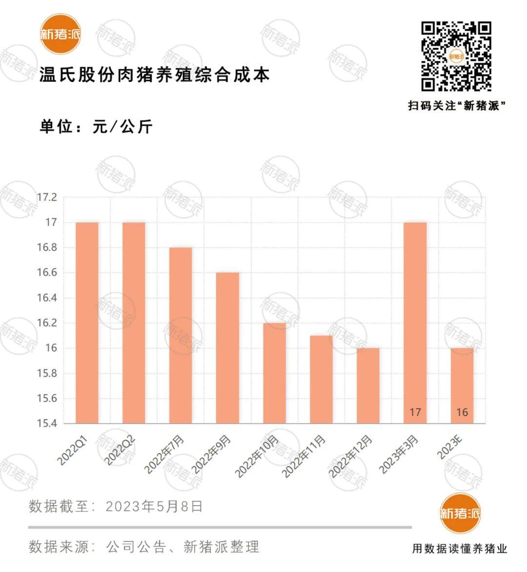 温氏终止14个养殖项目，可用资金超90亿，全力备战出栏2600万头目标