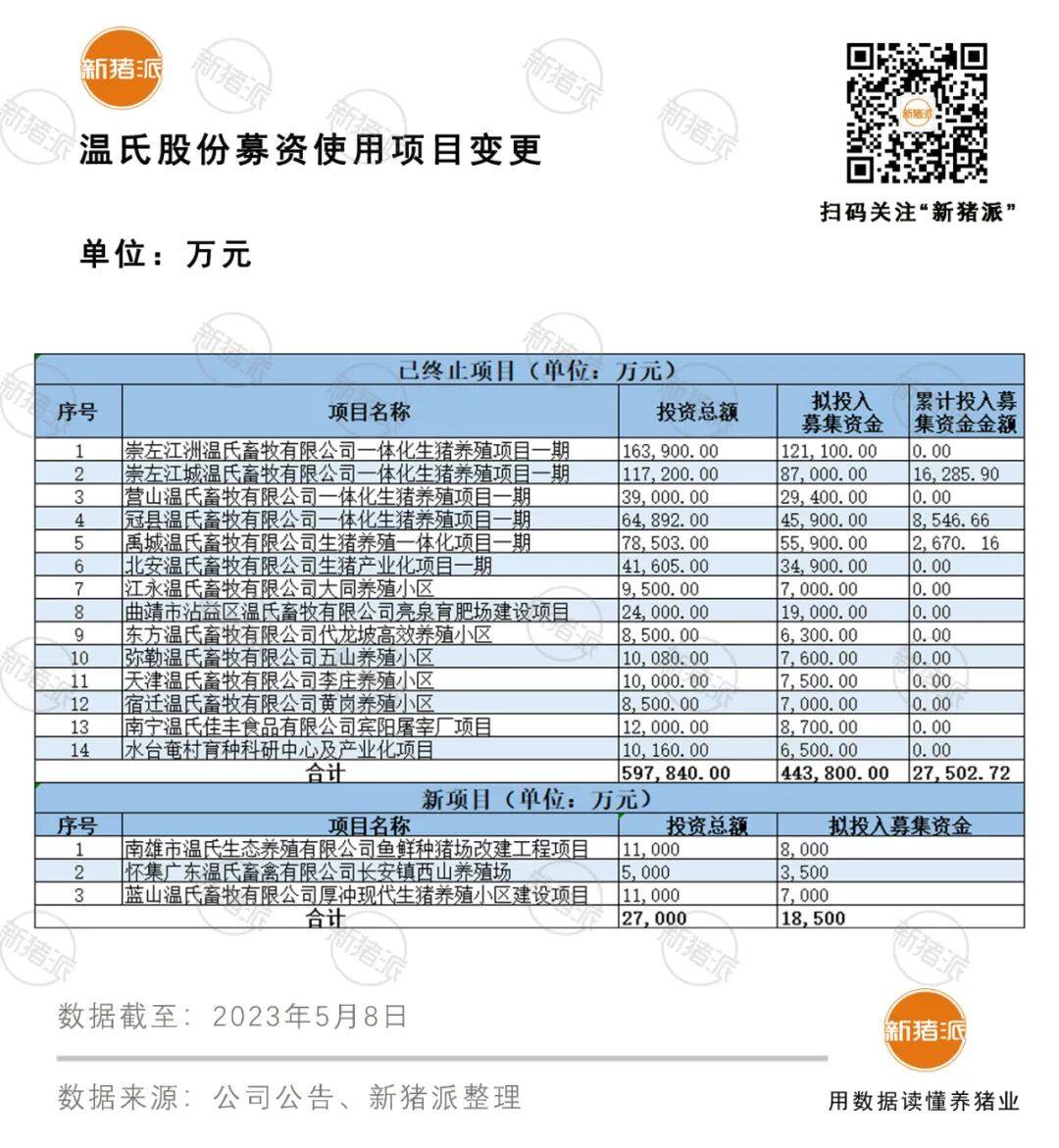 温氏终止14个养殖项目，可用资金超90亿，全力备战出栏2600万头目标